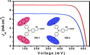 Graphical abstract: Influence of the antennas in starburst triphenylamine-based organic dye-sensitized solar cells: phenothiazine versus carbazole