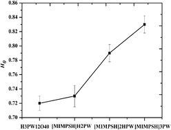 Graphical abstract: One-pot depolymerization of cellulose into glucose and levulinic acid by heteropolyacid ionic liquid catalysis