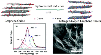 Graphical abstract: Nitrogen-doped graphene with high nitrogen level via a one-step hydrothermal reaction of graphene oxide with urea for superior capacitive energy storage