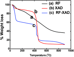 Graphical abstract: Resorcinol-formaldehyde coated XAD resin beads for removal of cesium ions from radioactive waste: synthesis, sorption and kinetic studies