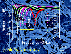 Graphical abstract: Tunable wave absorption properties of β-MnO2 nanorods and their application in dielectric composites