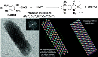 Graphical abstract: A novel kind of coordination polymers employing 2,5-diamino-1,4-benzenedithiol as a bridging ligand: synthesis, structure, optical and magnetic properties