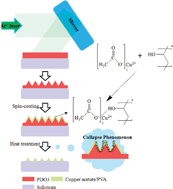 Graphical abstract: Facile formation of nanostructured 1D and 2D arrays of CuO islands