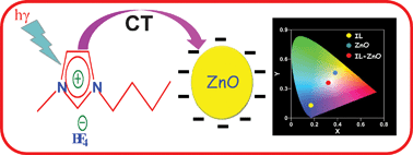 Graphical abstract: A simple approach to generate efficient white light emission from a ZnO–ionic liquid complex