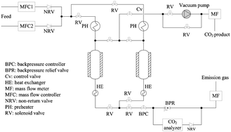 Graphical abstract: CO2 capture at elevated temperatures by cyclic adsorption processes