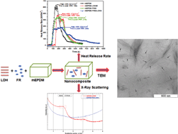 Graphical abstract: Structural characteristics and flammability of fire retarding EPDM/layered double hydroxide (LDH) nanocomposites