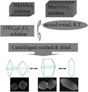 Graphical abstract: Facile synthesis of porous nickel manganite materials and their morphology effect on electrochemical properties