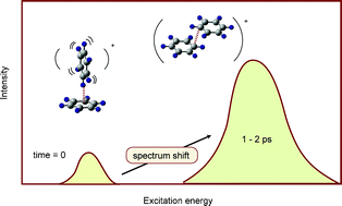 Graphical abstract: Direct ab initio molecular dynamics (MD) study of the ionization on a benzene dimer