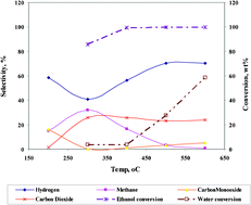 Graphical abstract: Ni supported high surface area CeO2–ZrO2 catalysts for hydrogen production from ethanol steam reforming