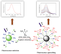 Graphical abstract: Fluorescent organic–inorganic hybrid polyphosphazene microspheres for the trace detection of nitroaromatic explosives