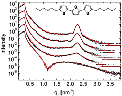 Graphical abstract: Crystallisation kinetics in thin films of dihexyl-terthiophene: the appearance of polymorphic phases