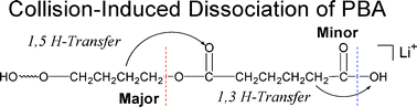 Graphical abstract: MALDI-TOF/TOF CID study of poly(butylene adipate) fragmentation reactions