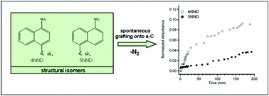 Graphical abstract: Study of the spontaneous attachment of polycyclic aryldiazonium salts onto amorphous carbon substrates