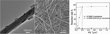 Graphical abstract: A novel strategy to fabricate inorganic nanofibrous membranes for water treatment: use of functionalized graphene oxide as a cross linker