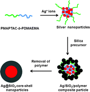 Graphical abstract: Novel synthesis route for Ag@SiO2 core–shell nanoparticles via micelle template of double hydrophilic block copolymer