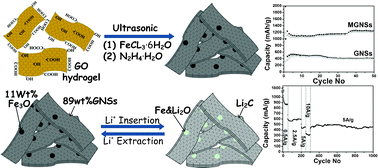 Graphical abstract: Magnetite modified graphene nanosheets with improved rate performance and cyclic stability for Li ion battery anodes