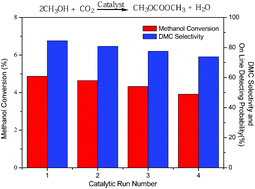 Graphical abstract: Novel Cu–Fe bimetal catalyst for the formation of dimethyl carbonate from carbon dioxide and methanol