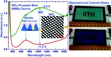 Graphical abstract: Electrochromic device response controlled by an in situ polymerized ionic liquid based gel electrolyte