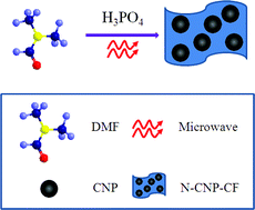 Graphical abstract: A novel acid-driven, microwave-assisted, one-pot strategy toward rapid production of graphitic N-doped carbon nanoparticles-decorated carbon flakes from N,N-dimethylformamide and their application in removal of dye from water