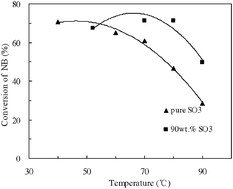 Graphical abstract: A simple and efficient synthesis protocol for sulfonation of nitrobenzene under solvent-free conditions via a microreactor