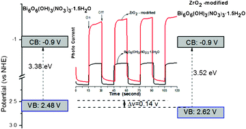 Graphical abstract: ZrO2-incorporated Bi6O6(OH)3(NO3)3·1.5H2O with superior photocatalytic activity for degradation of malachite green