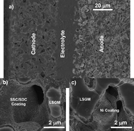 Graphical abstract: A solid oxide cell yielding high power density below 600 °C