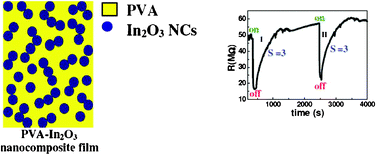 Graphical abstract: Polyvinyl alcohol–In2O3 nanocomposite films: synthesis, characterization and gas sensing properties