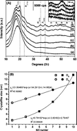 Graphical abstract: Size controlled synthesis of highly dispersed anatase/rutile nanoparticles with photocatalytic activity toward salicylic acid degradation