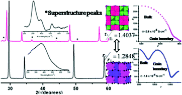 Graphical abstract: Tunability of structure from ordered to disordered and its impact on ionic conductivity behavior in the Nd2−yHoyZr2O7 (0.0 ≤ y ≤ 2.0) system