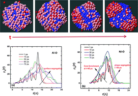 Graphical abstract: Influencing the room temperature oxidative stability of nanoclusters by alloying with more oxophilic elements