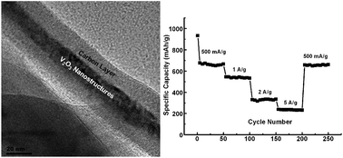 Graphical abstract: Improved cyclability of lithium-ion battery anode using encapsulated V2O3 nanostructures in well-graphitized carbon fiber