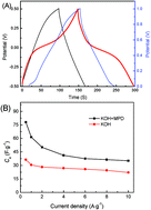 Graphical abstract: Redox-active alkaline electrolyte for carbon-based supercapacitor with pseudocapacitive performance and excellent cyclability