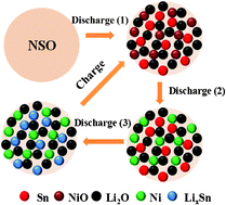 Graphical abstract: Significantly increased cycling performance of novel “self-matrix” NiSnO3 anode in lithium ion battery application