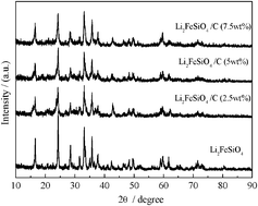 Graphical abstract: Effects of carbon on the structure and electrochemical performance of Li2FeSiO4 cathode materials for lithium-ion batteries