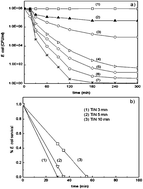 Graphical abstract: Design, testing and characterization of innovative TiN–TiO2 surfaces inactivating bacteria under low intensity visible light