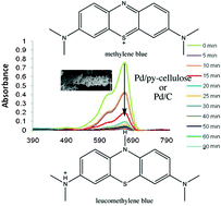 Graphical abstract: Novel Pd based catalyst for the removal of organic and emerging contaminants