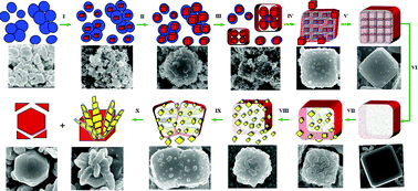 Graphical abstract: NaA zeolite cubic crystal formation and deformation: cubes with crystalline core, simultaneous growth of surface and core crystals, and layer-by-layer destruction
