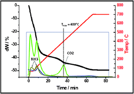 Graphical abstract: Mechanochemical processing of serpentine with ammonium salts under ambient conditions for CO2 mineralization