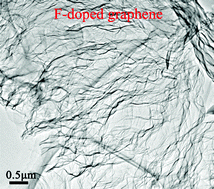 Graphical abstract: Synthesis of fluorine-doped multi-layered graphene sheets by arc-discharge