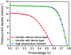 Graphical abstract: Efficient flexible dye-sensitized solar cells fabricated by transferring photoanode with a buffer layer