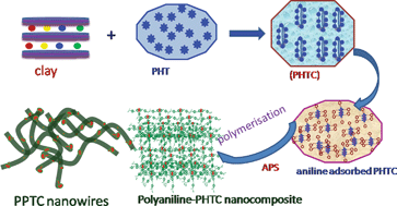 Graphical abstract: Nanostructured polyaniline-polytitanate-clay composite for photocatalytic applications: preparation and properties