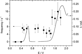 Graphical abstract: Determining unknown concentrations of nanoparticles: the particle-impact electrochemistry of nickel and silver