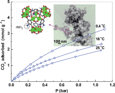 Graphical abstract: Direct synthesis of amine-functionalized MIL-101(Cr) nanoparticles and application for CO2 capture