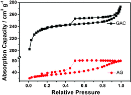 Graphical abstract: High-performance supercapacitors based on a graphene–activated carbon composite prepared by chemical activation