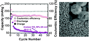 Graphical abstract: 3D anatase TiO2 hollow microspheres assembled with high-energy {001} facets for lithium-ion batteries