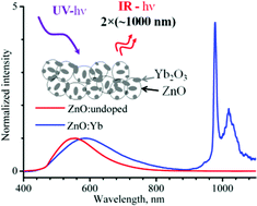 Graphical abstract: Energy-transfer luminescence of a zinc oxide/ytterbium oxide nanocomposite