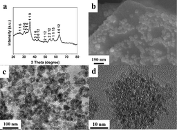 Graphical abstract: Fe2O3 nanocluster-decorated graphene as O2 electrode for high energy Li–O2 batteries