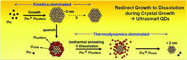 Graphical abstract: Synthesis of ultrasmall quantum dots by redirecting kinetics-based crystal growth to thermodynamics-based crystal dissolution