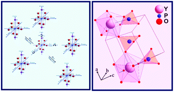 Graphical abstract: Preparation, microstructure and crystal structure studies of Li+ co-doped YPO4:Eu3+