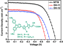 Graphical abstract: New organic dyes containing tert-Butyl-capped N-Arylcarbazole moiety for Dye-sensitized solar cells